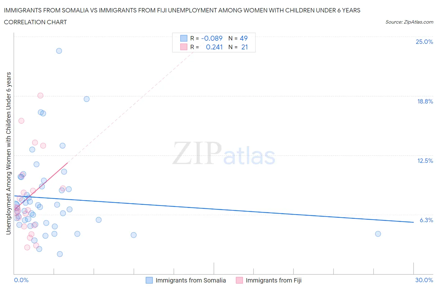 Immigrants from Somalia vs Immigrants from Fiji Unemployment Among Women with Children Under 6 years