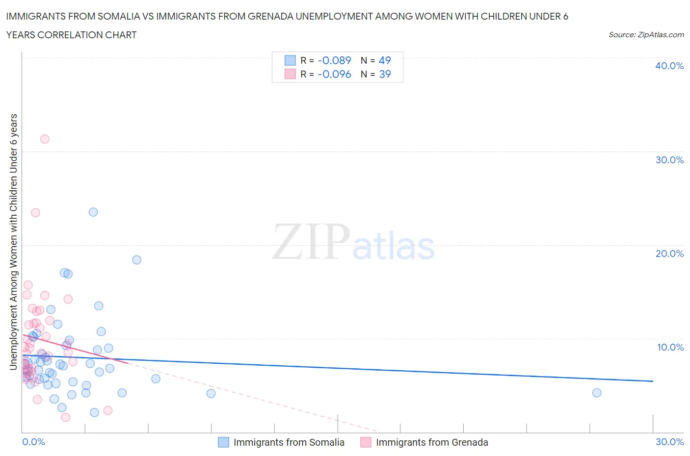 Immigrants from Somalia vs Immigrants from Grenada Unemployment Among Women with Children Under 6 years