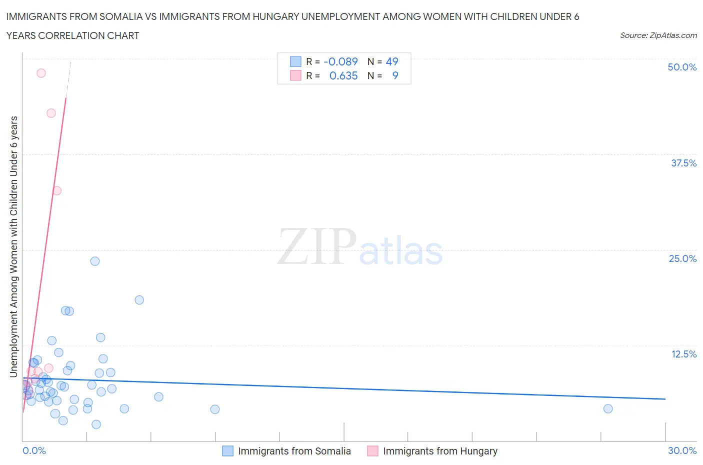 Immigrants from Somalia vs Immigrants from Hungary Unemployment Among Women with Children Under 6 years