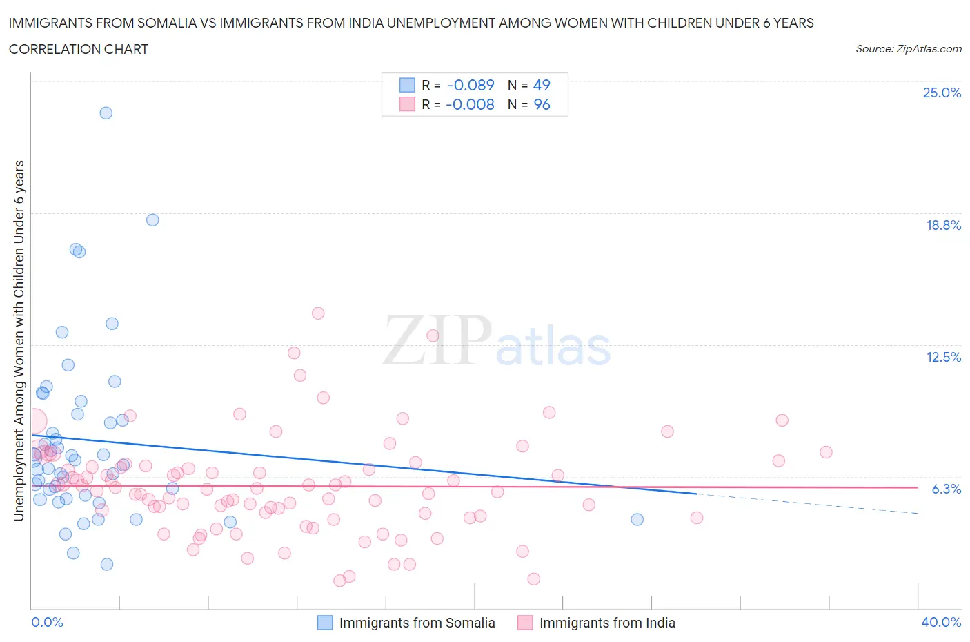 Immigrants from Somalia vs Immigrants from India Unemployment Among Women with Children Under 6 years