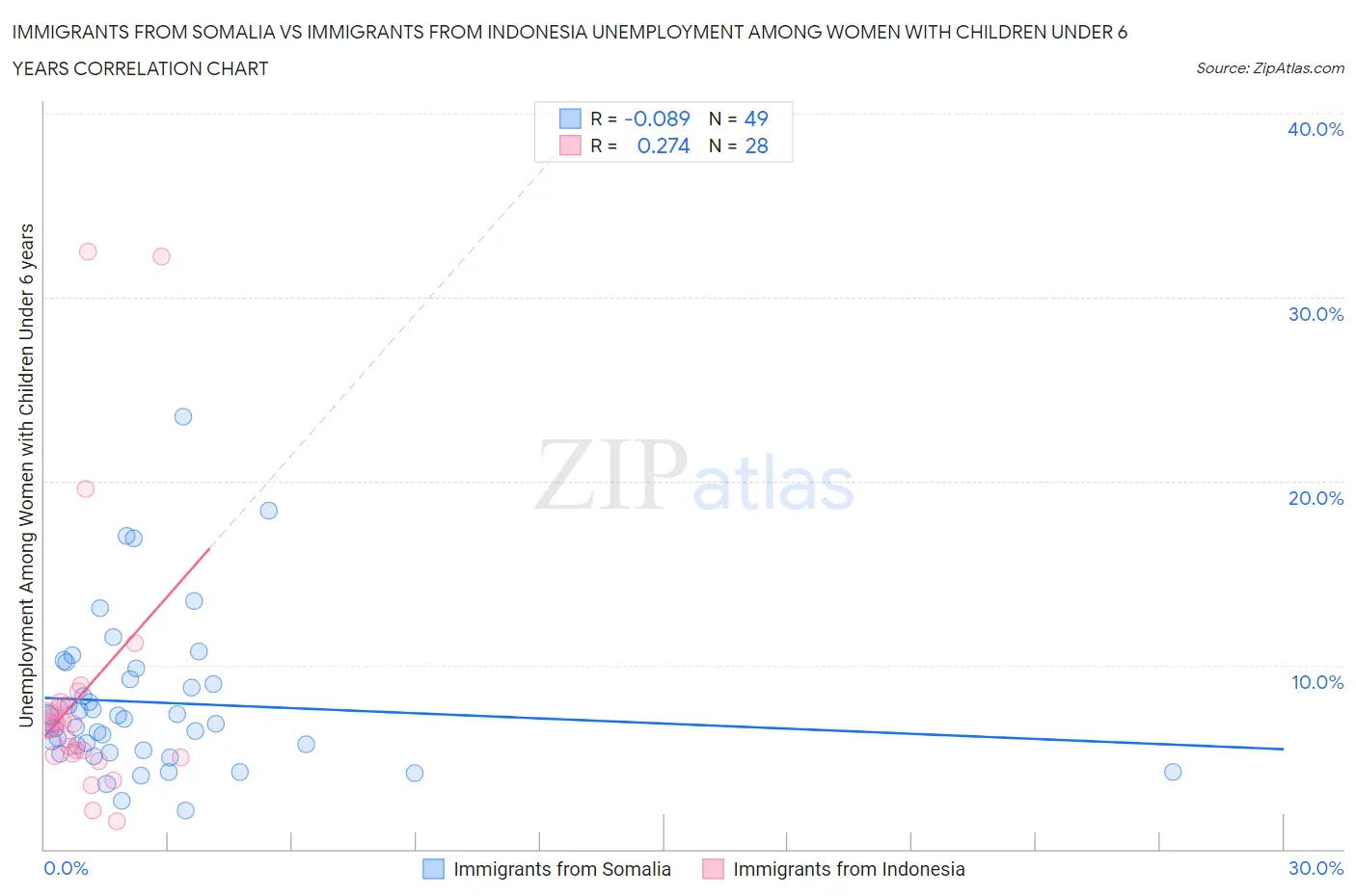 Immigrants from Somalia vs Immigrants from Indonesia Unemployment Among Women with Children Under 6 years