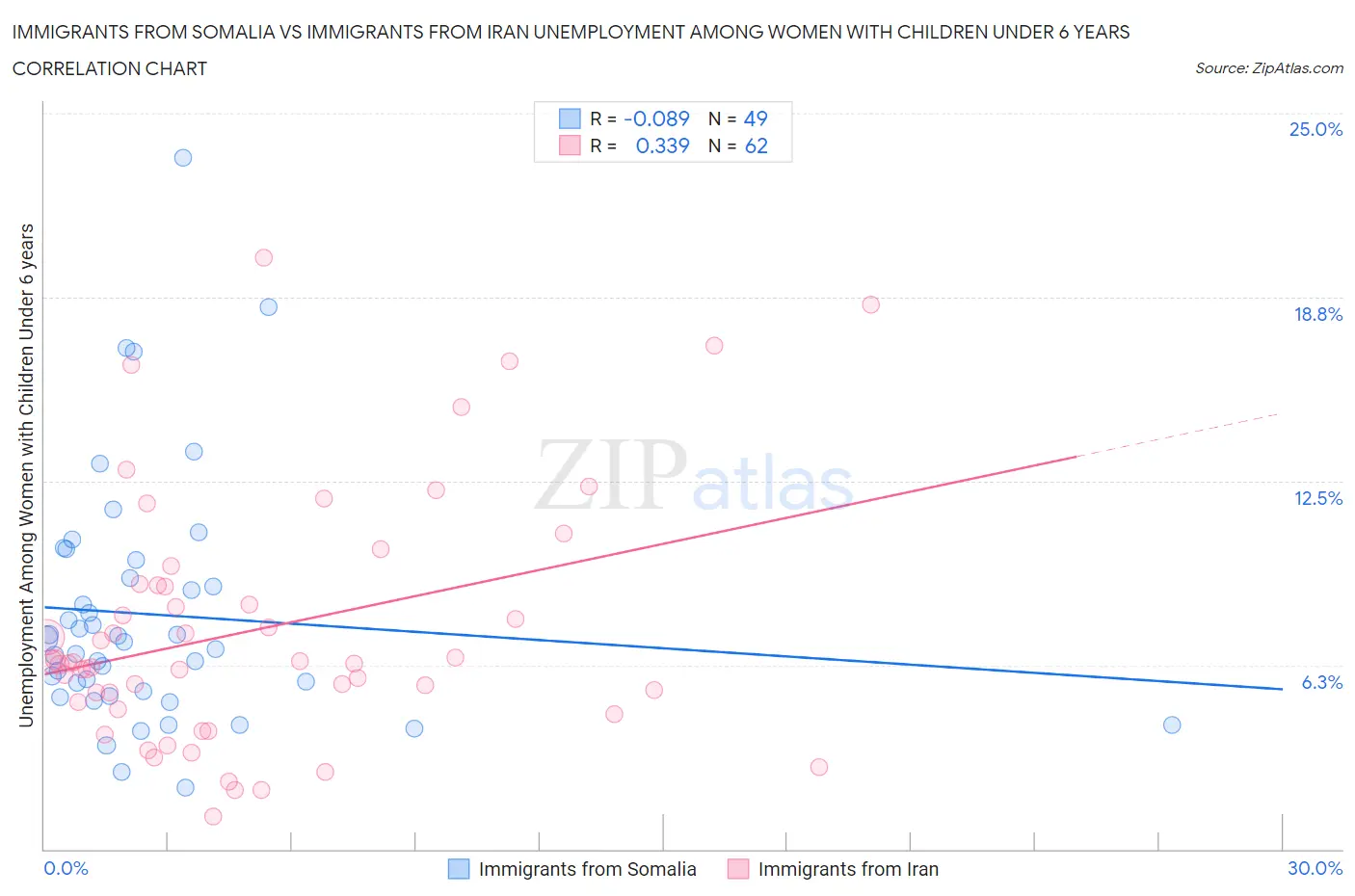 Immigrants from Somalia vs Immigrants from Iran Unemployment Among Women with Children Under 6 years