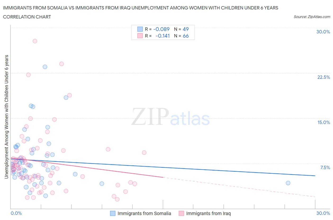 Immigrants from Somalia vs Immigrants from Iraq Unemployment Among Women with Children Under 6 years