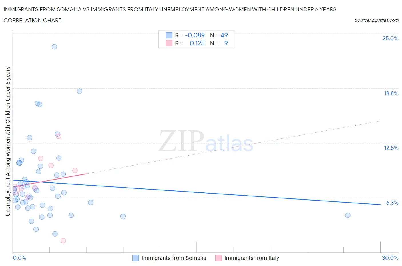 Immigrants from Somalia vs Immigrants from Italy Unemployment Among Women with Children Under 6 years