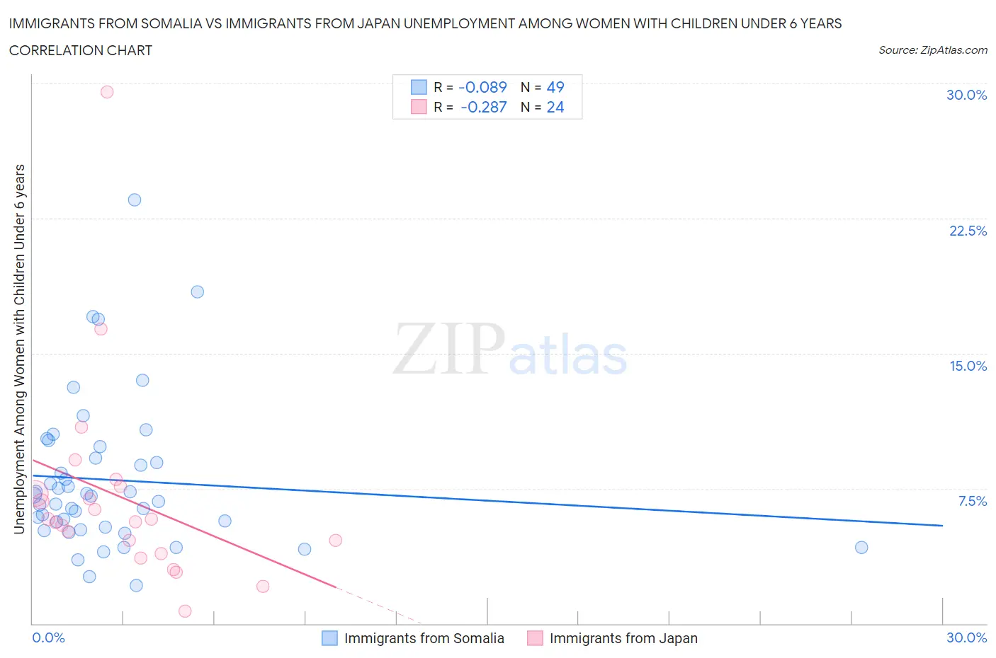 Immigrants from Somalia vs Immigrants from Japan Unemployment Among Women with Children Under 6 years