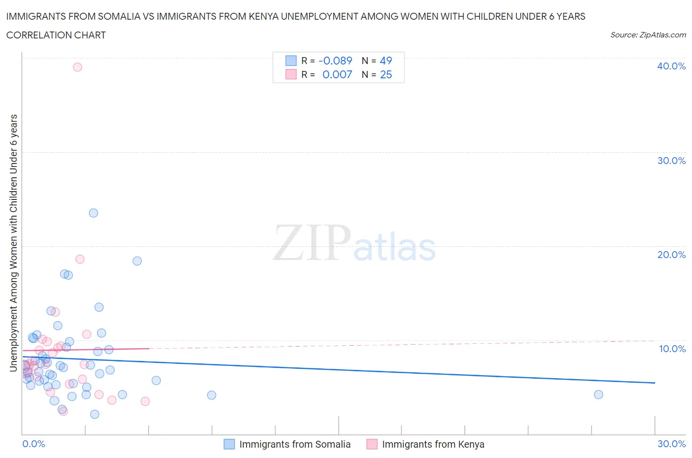 Immigrants from Somalia vs Immigrants from Kenya Unemployment Among Women with Children Under 6 years