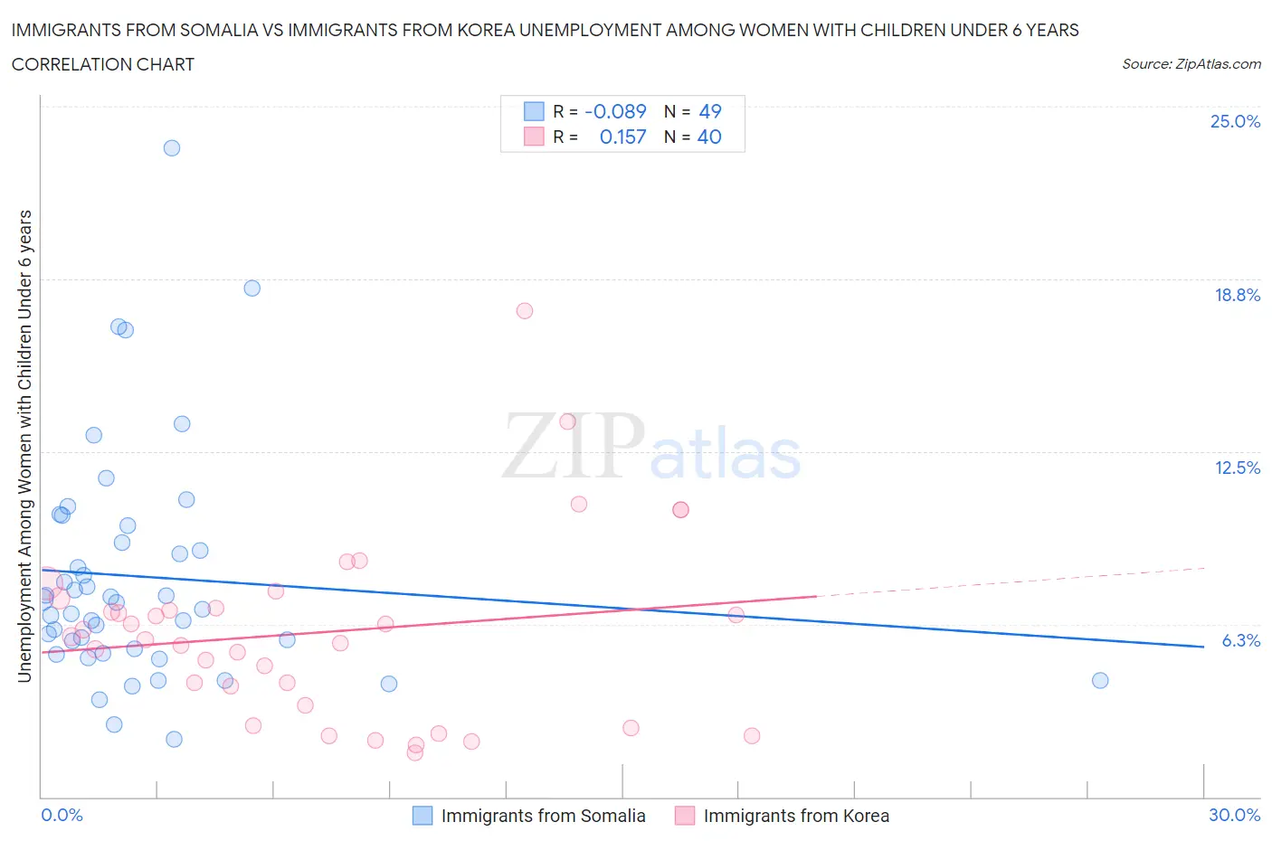 Immigrants from Somalia vs Immigrants from Korea Unemployment Among Women with Children Under 6 years
