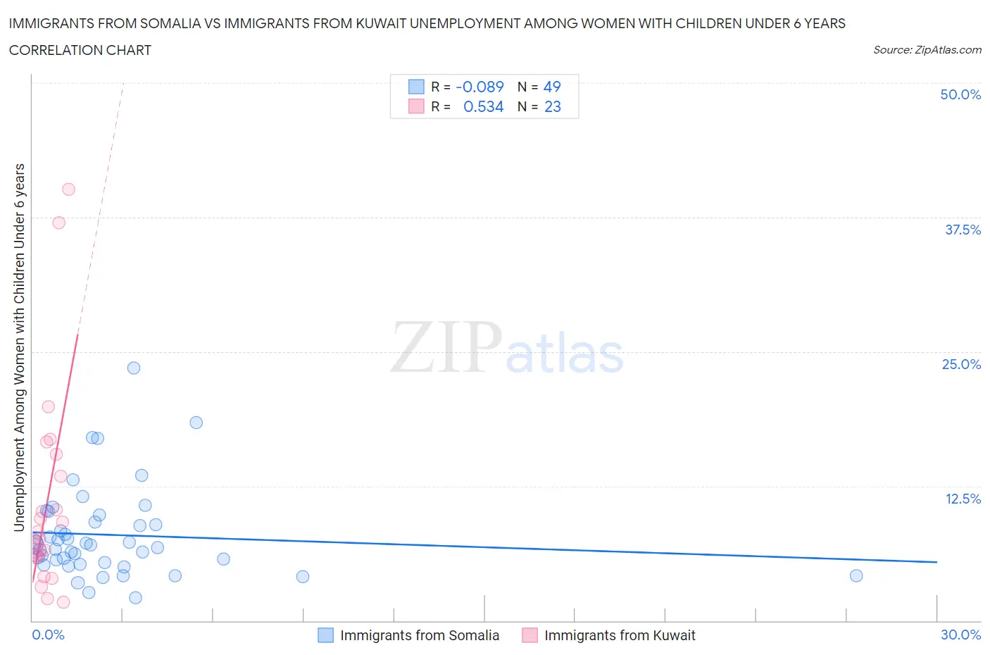 Immigrants from Somalia vs Immigrants from Kuwait Unemployment Among Women with Children Under 6 years