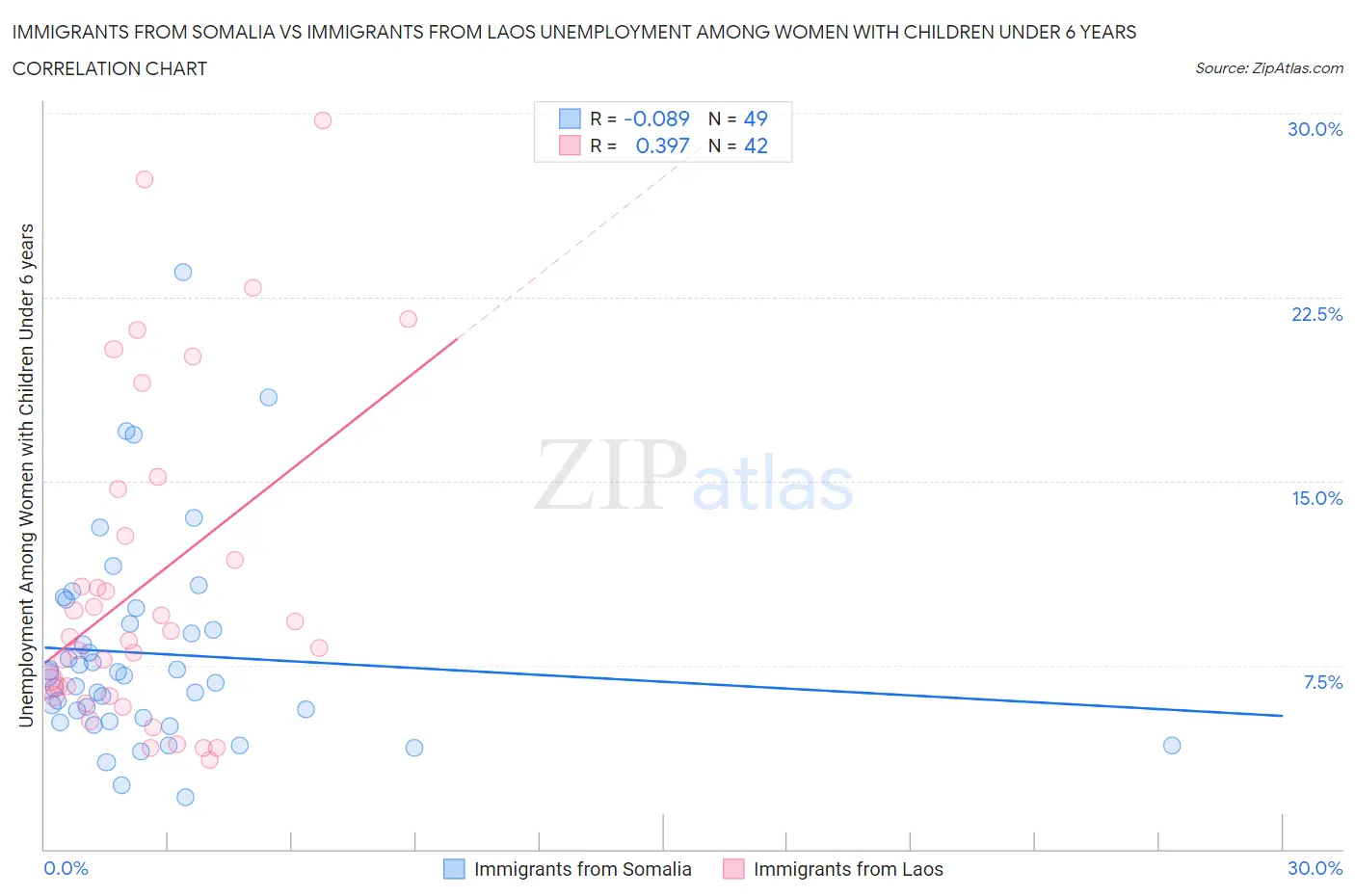 Immigrants from Somalia vs Immigrants from Laos Unemployment Among Women with Children Under 6 years