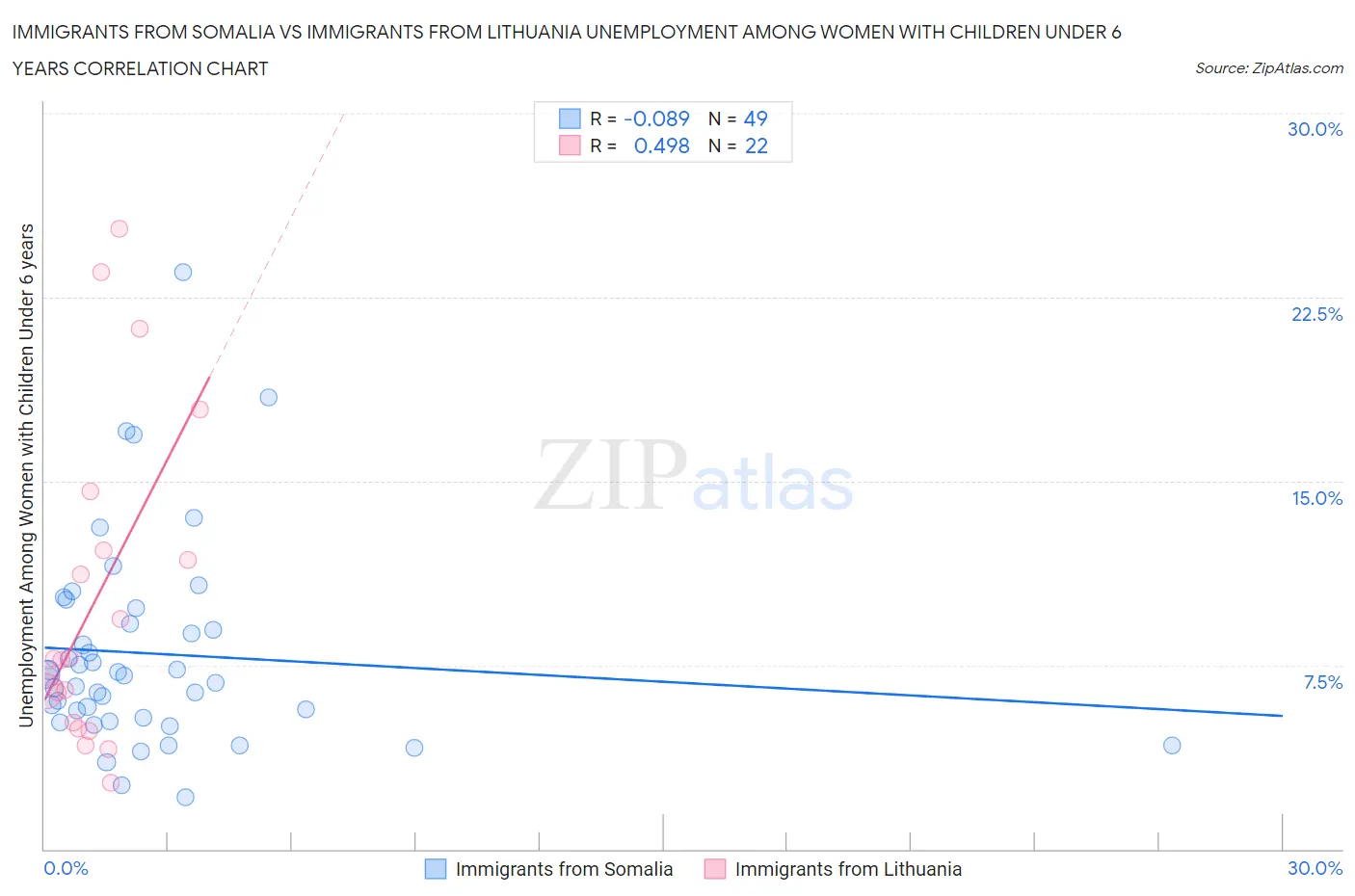 Immigrants from Somalia vs Immigrants from Lithuania Unemployment Among Women with Children Under 6 years