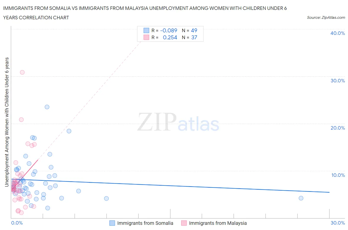 Immigrants from Somalia vs Immigrants from Malaysia Unemployment Among Women with Children Under 6 years
