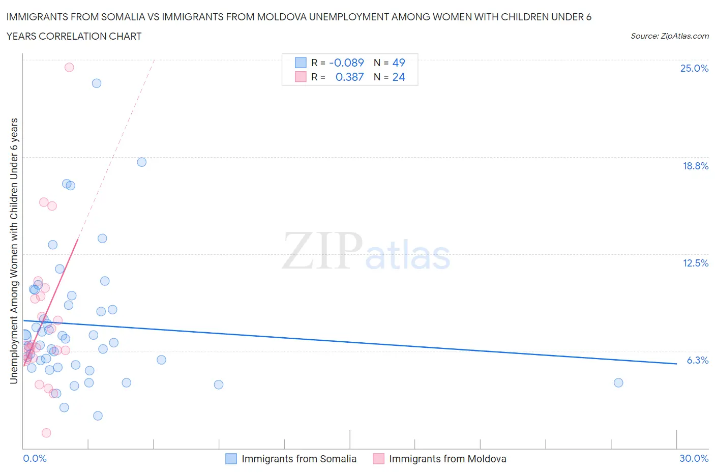 Immigrants from Somalia vs Immigrants from Moldova Unemployment Among Women with Children Under 6 years