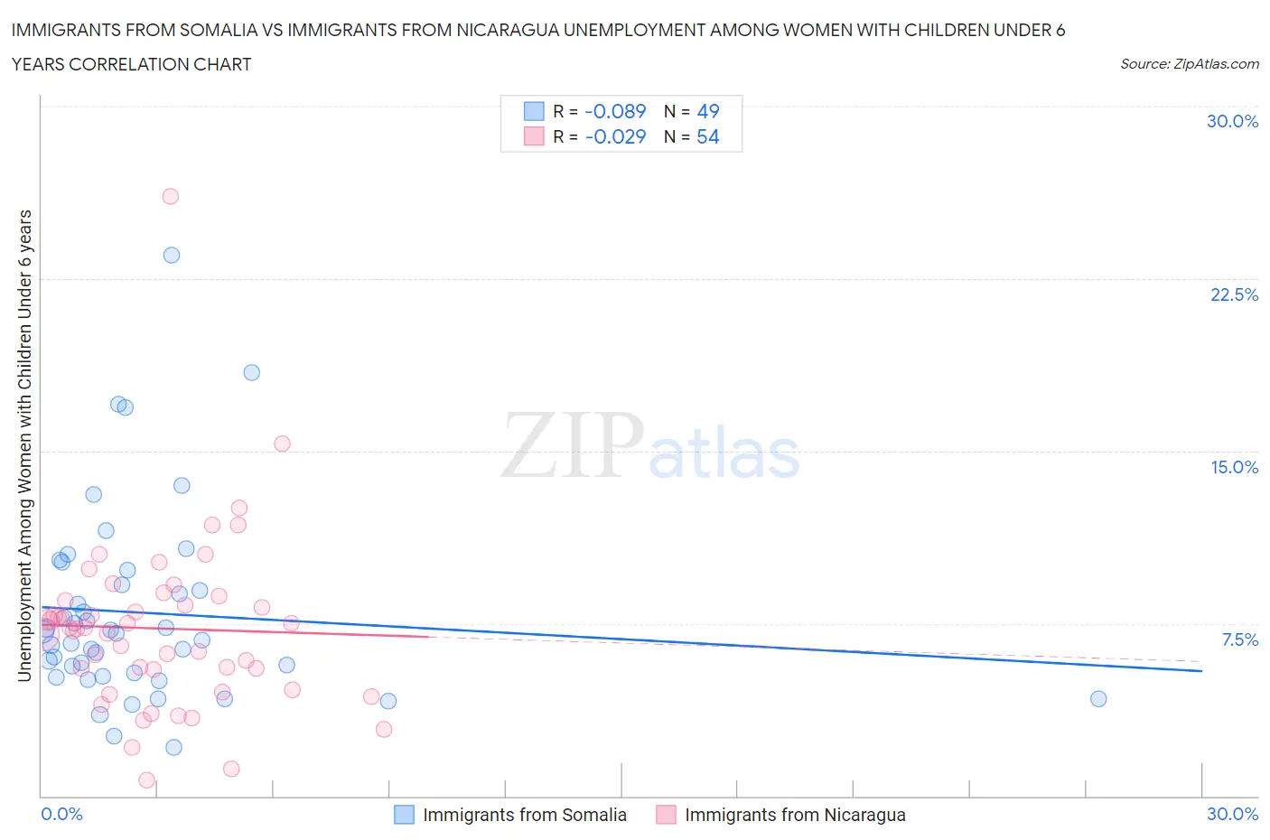 Immigrants from Somalia vs Immigrants from Nicaragua Unemployment Among Women with Children Under 6 years