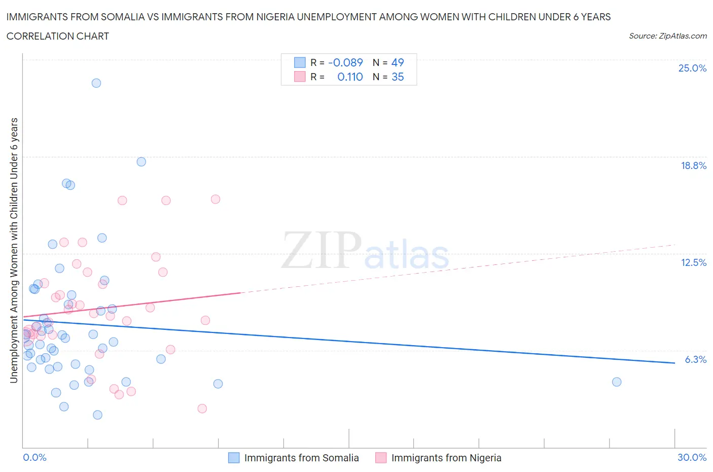 Immigrants from Somalia vs Immigrants from Nigeria Unemployment Among Women with Children Under 6 years