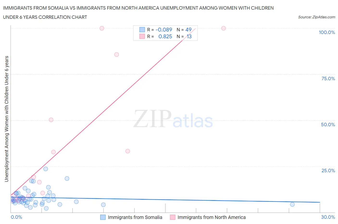 Immigrants from Somalia vs Immigrants from North America Unemployment Among Women with Children Under 6 years