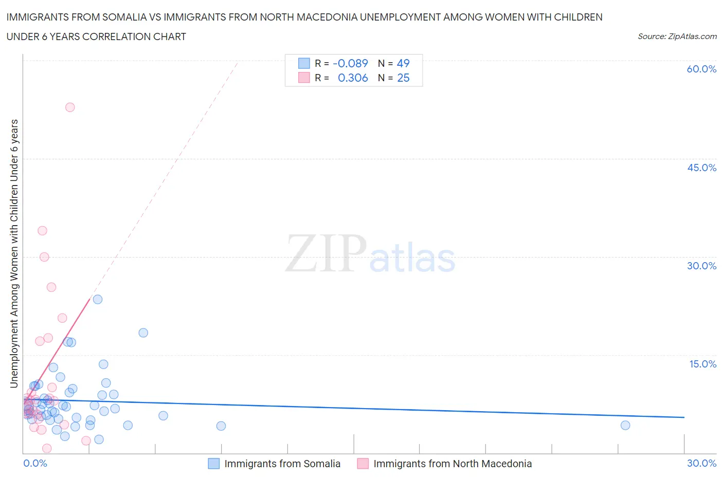 Immigrants from Somalia vs Immigrants from North Macedonia Unemployment Among Women with Children Under 6 years