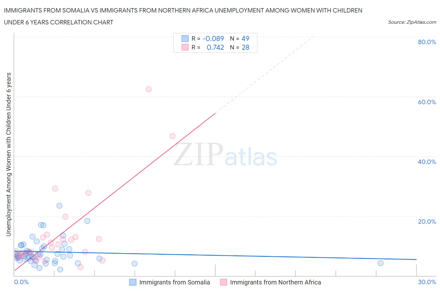 Immigrants from Somalia vs Immigrants from Northern Africa Unemployment Among Women with Children Under 6 years