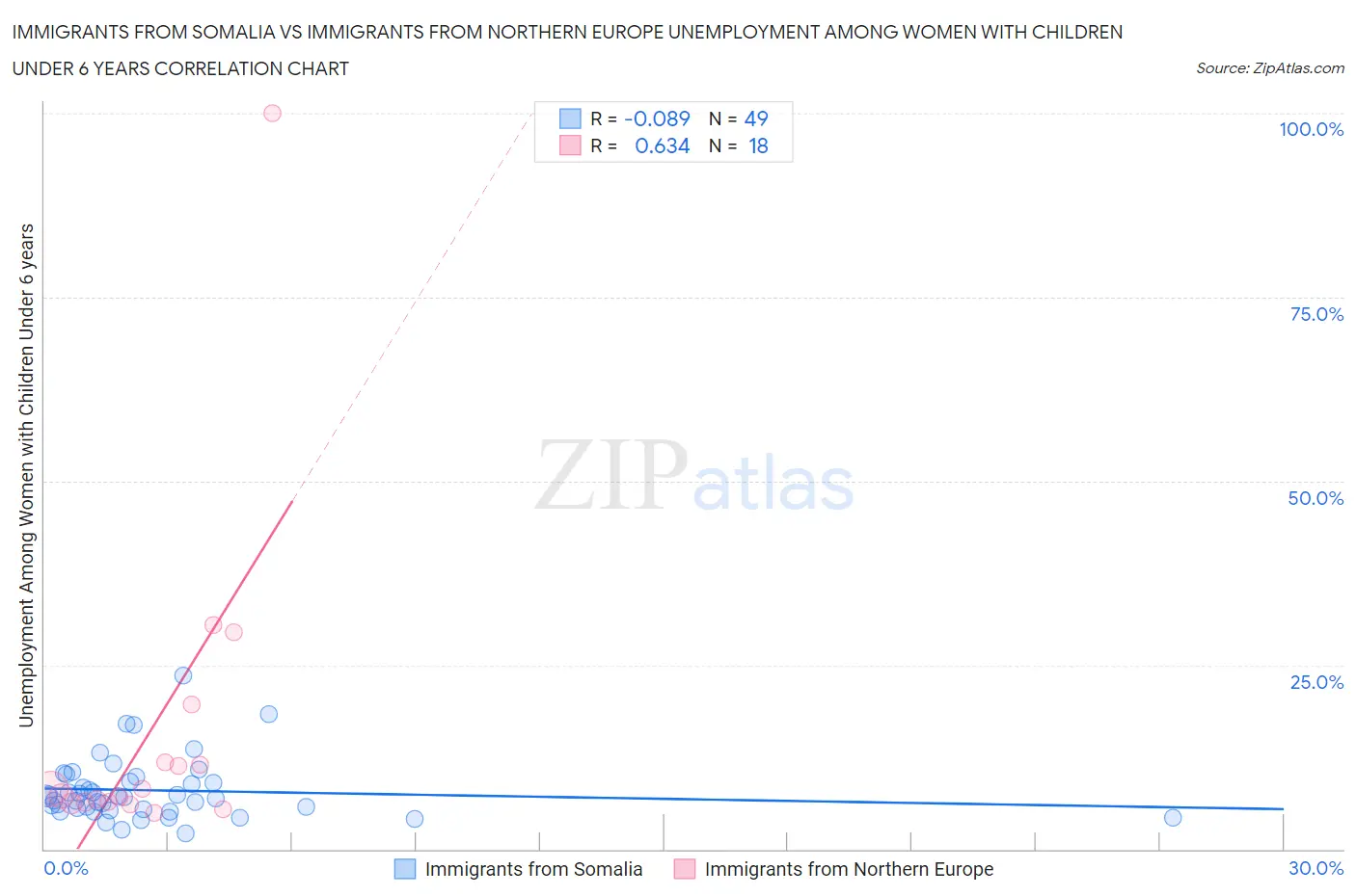 Immigrants from Somalia vs Immigrants from Northern Europe Unemployment Among Women with Children Under 6 years