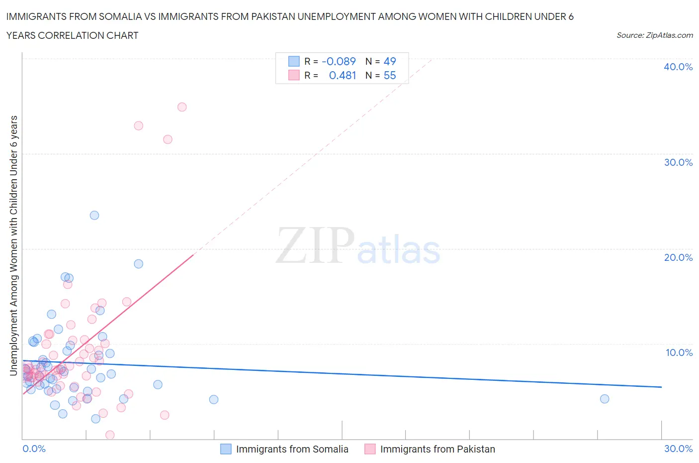 Immigrants from Somalia vs Immigrants from Pakistan Unemployment Among Women with Children Under 6 years
