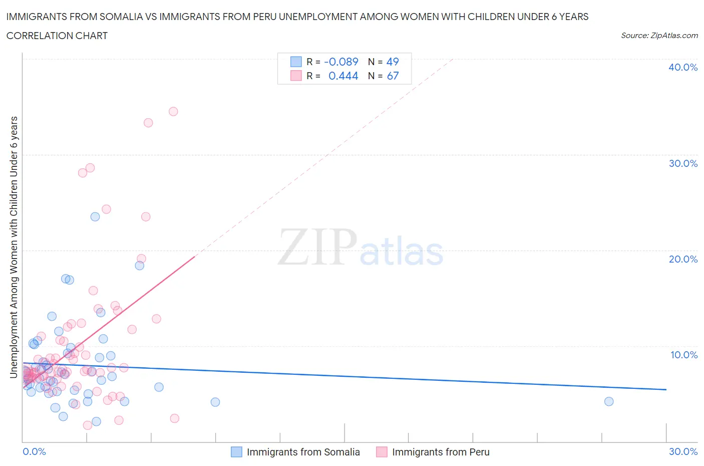 Immigrants from Somalia vs Immigrants from Peru Unemployment Among Women with Children Under 6 years