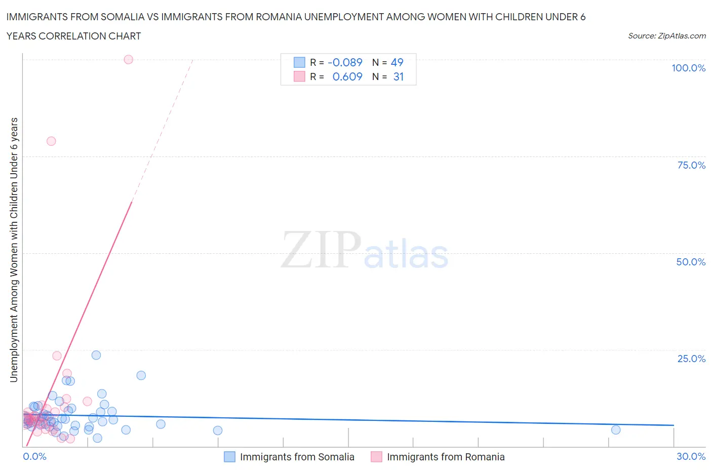 Immigrants from Somalia vs Immigrants from Romania Unemployment Among Women with Children Under 6 years