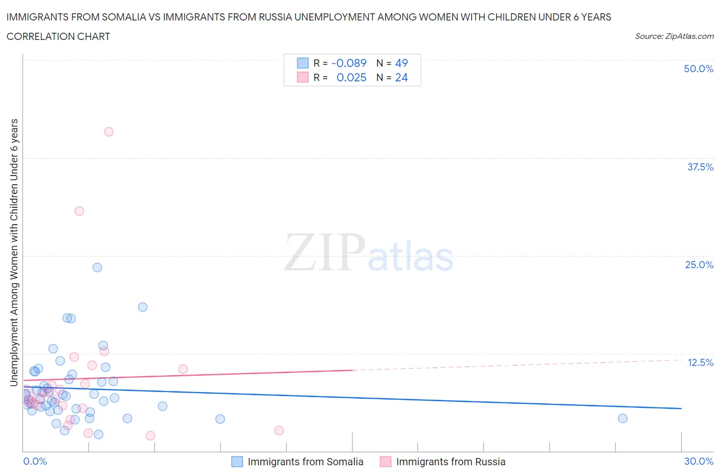 Immigrants from Somalia vs Immigrants from Russia Unemployment Among Women with Children Under 6 years