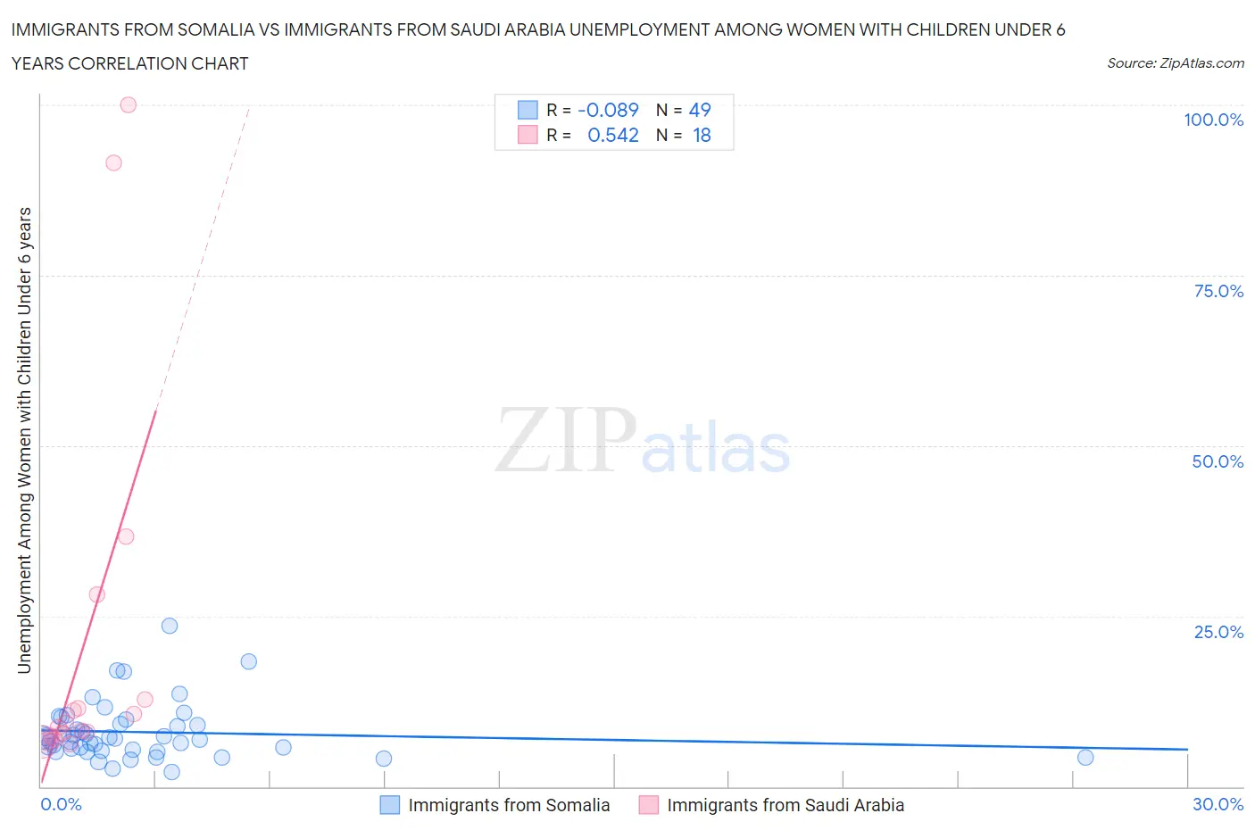 Immigrants from Somalia vs Immigrants from Saudi Arabia Unemployment Among Women with Children Under 6 years