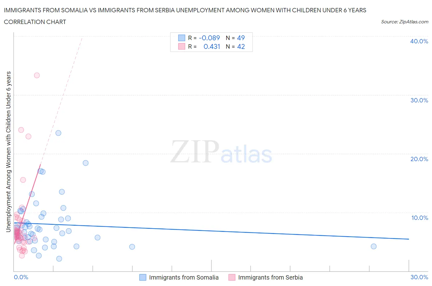 Immigrants from Somalia vs Immigrants from Serbia Unemployment Among Women with Children Under 6 years