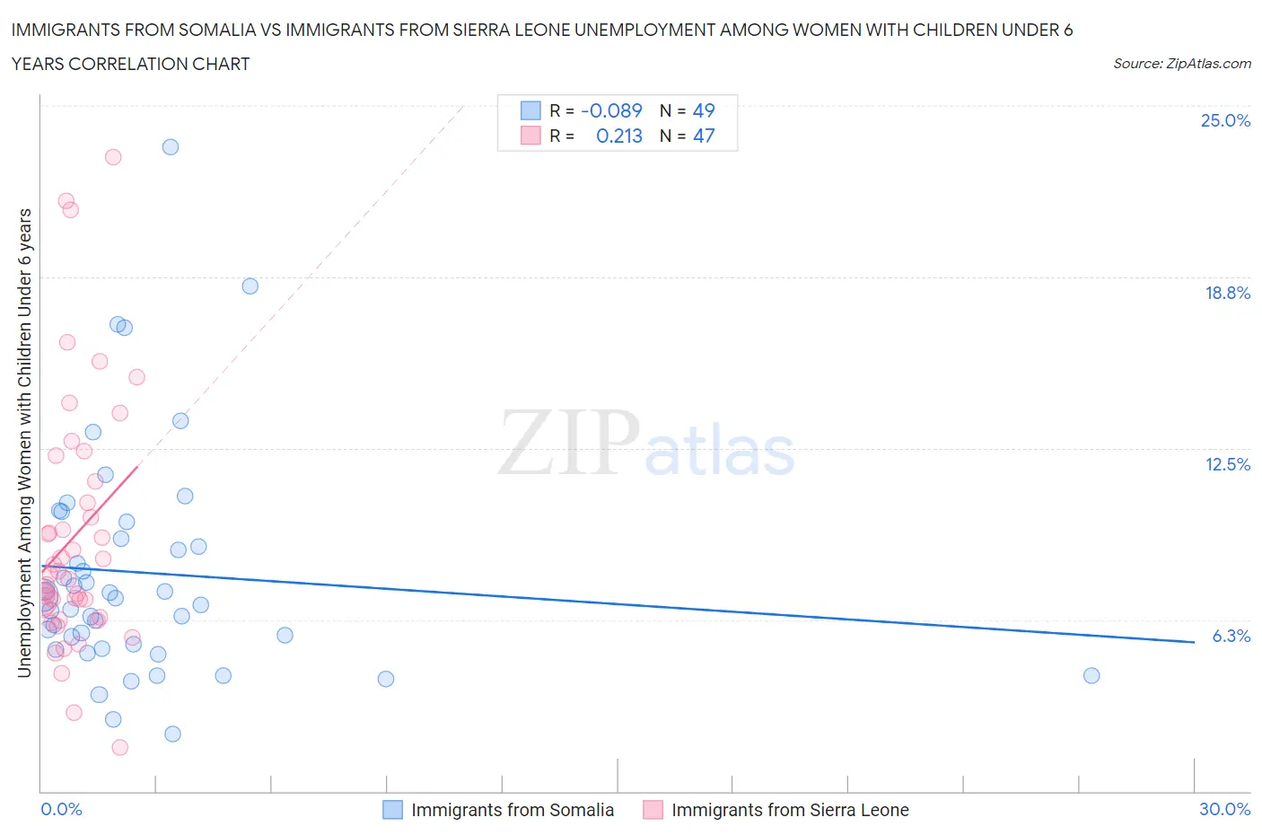 Immigrants from Somalia vs Immigrants from Sierra Leone Unemployment Among Women with Children Under 6 years