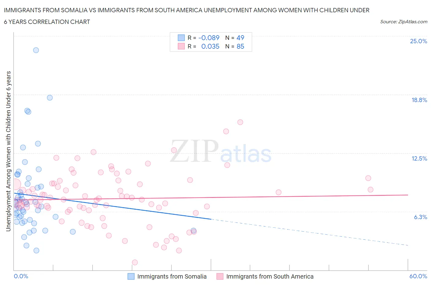 Immigrants from Somalia vs Immigrants from South America Unemployment Among Women with Children Under 6 years