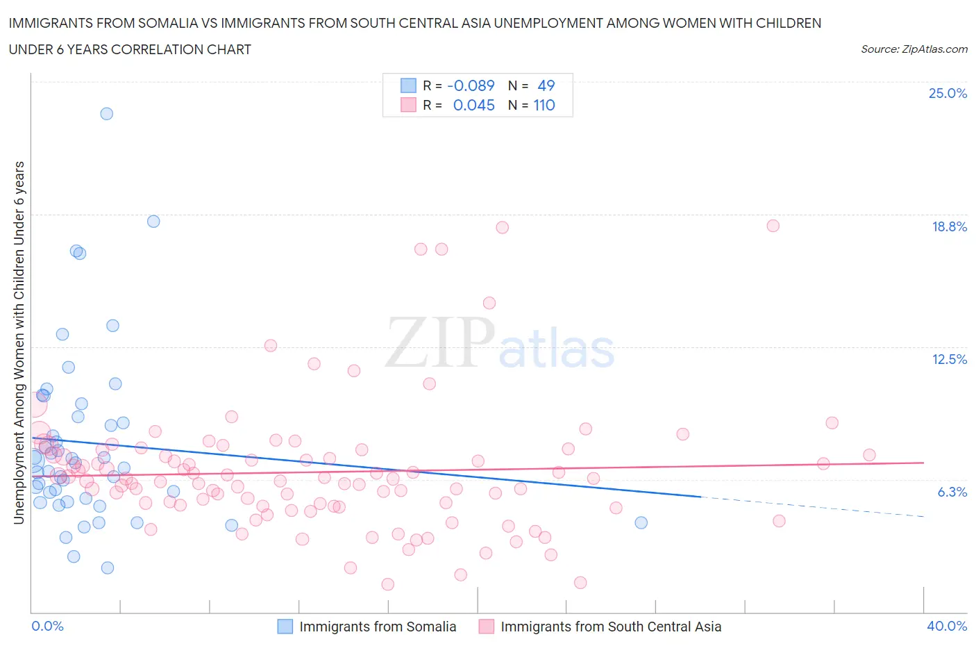 Immigrants from Somalia vs Immigrants from South Central Asia Unemployment Among Women with Children Under 6 years