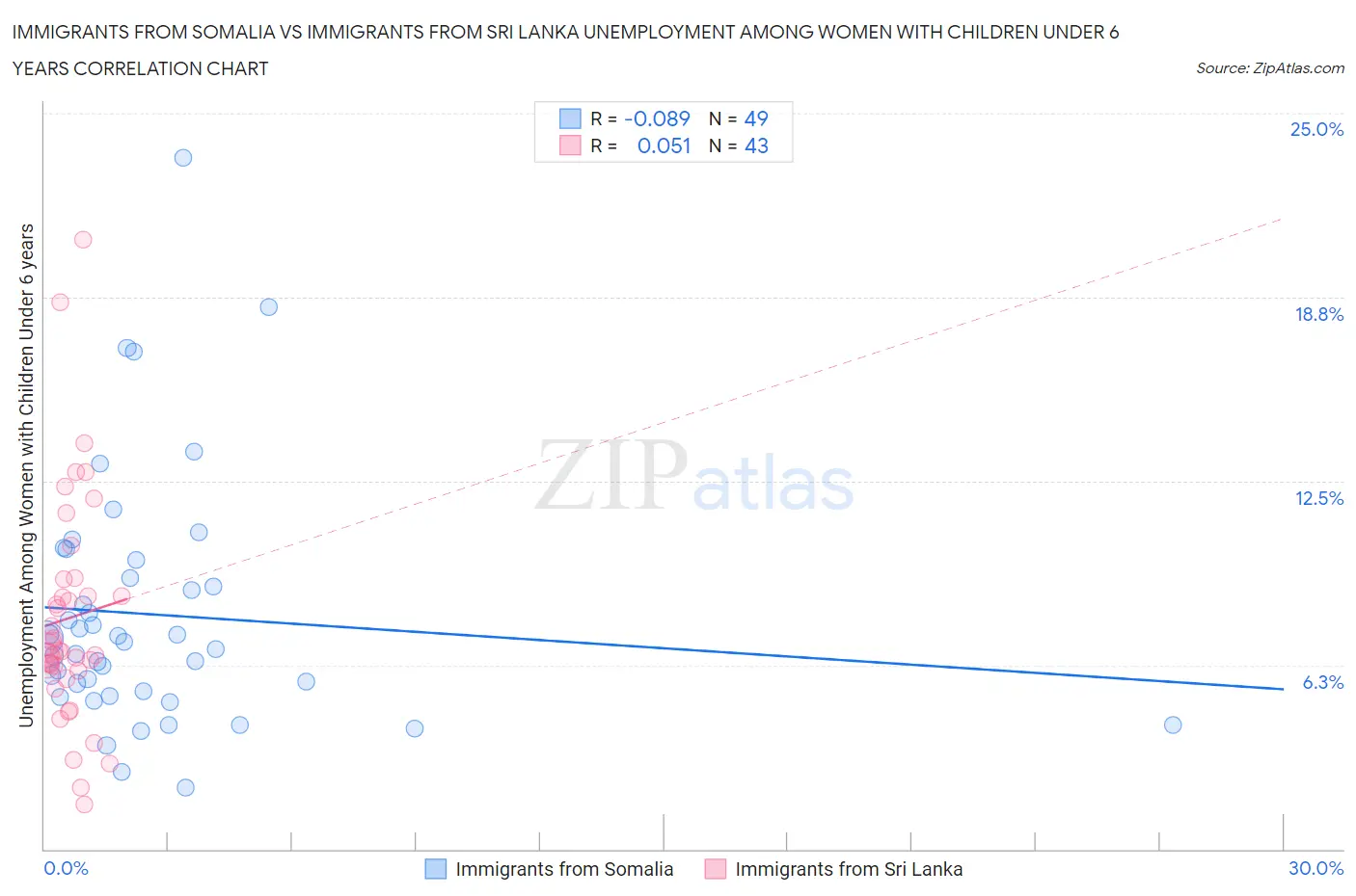 Immigrants from Somalia vs Immigrants from Sri Lanka Unemployment Among Women with Children Under 6 years