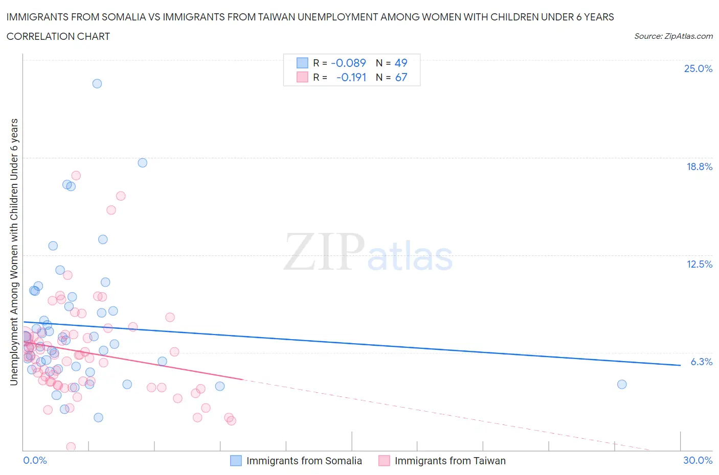 Immigrants from Somalia vs Immigrants from Taiwan Unemployment Among Women with Children Under 6 years