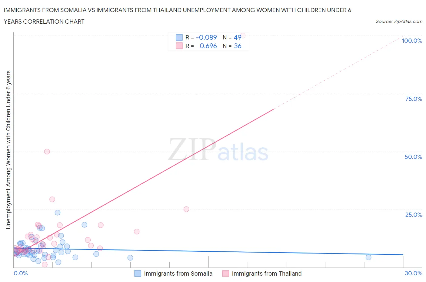 Immigrants from Somalia vs Immigrants from Thailand Unemployment Among Women with Children Under 6 years