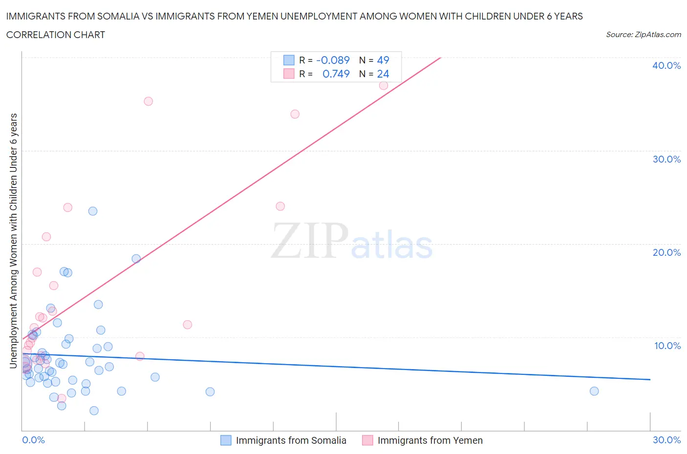 Immigrants from Somalia vs Immigrants from Yemen Unemployment Among Women with Children Under 6 years