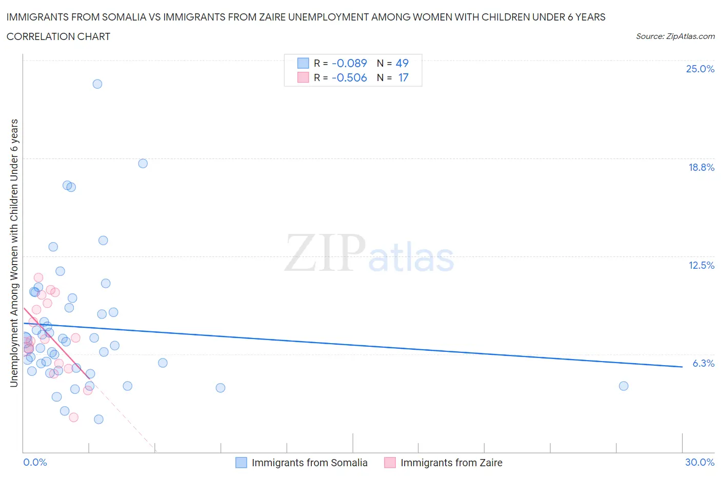 Immigrants from Somalia vs Immigrants from Zaire Unemployment Among Women with Children Under 6 years