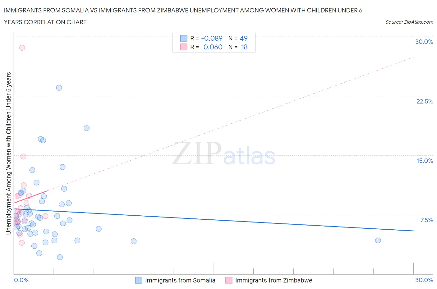 Immigrants from Somalia vs Immigrants from Zimbabwe Unemployment Among Women with Children Under 6 years
