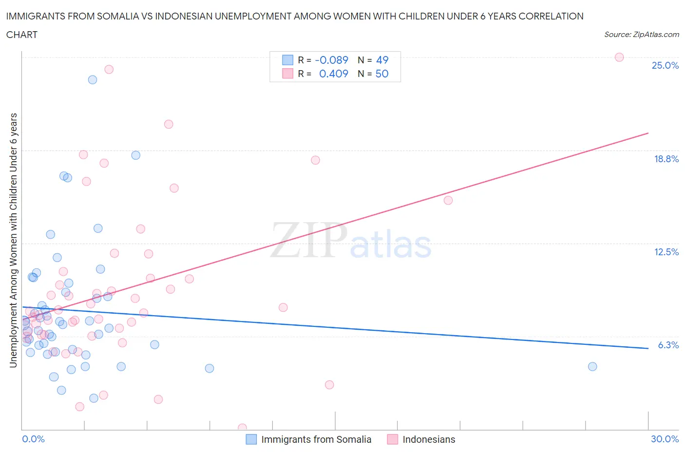 Immigrants from Somalia vs Indonesian Unemployment Among Women with Children Under 6 years