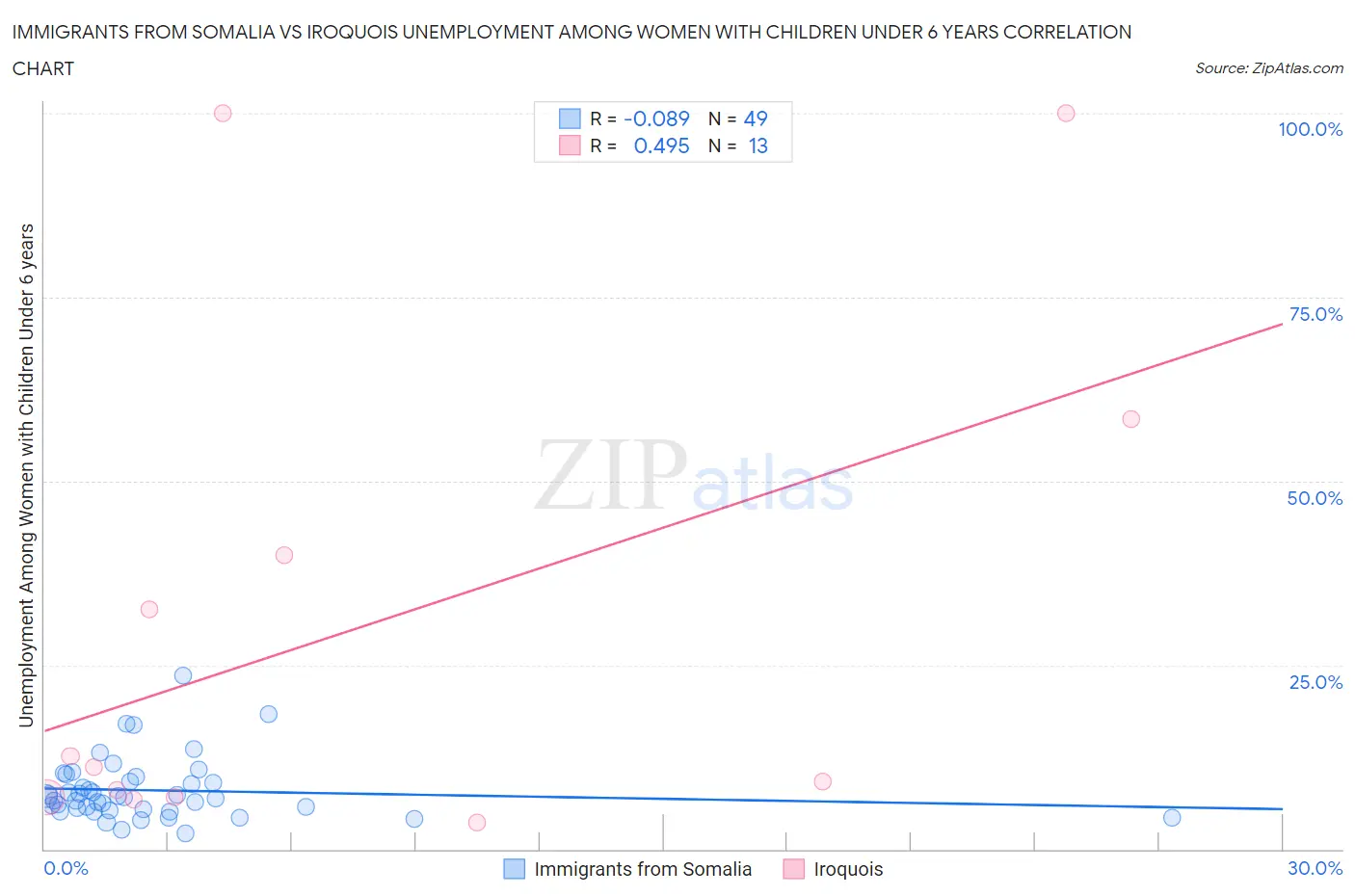 Immigrants from Somalia vs Iroquois Unemployment Among Women with Children Under 6 years