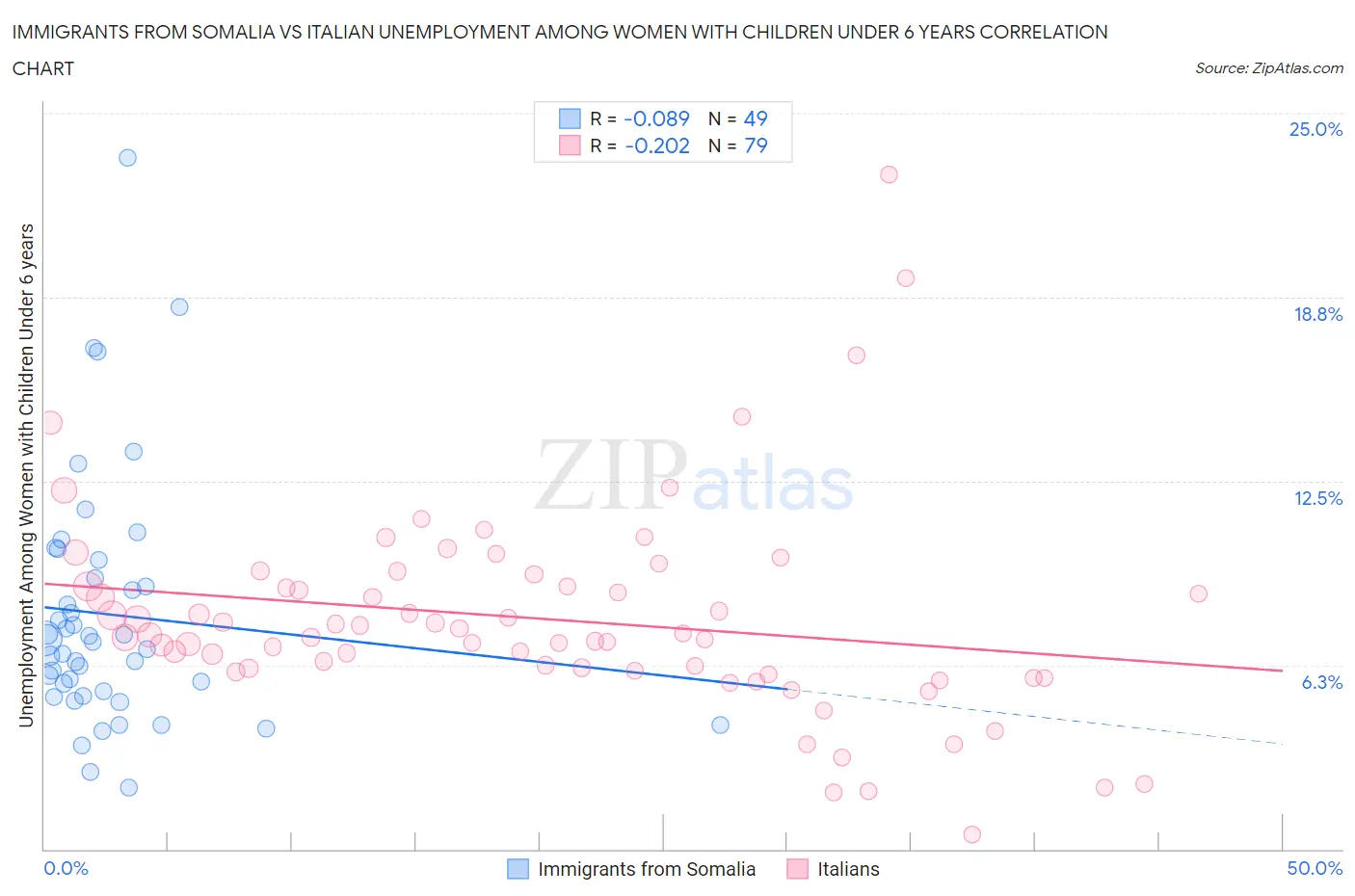 Immigrants from Somalia vs Italian Unemployment Among Women with Children Under 6 years