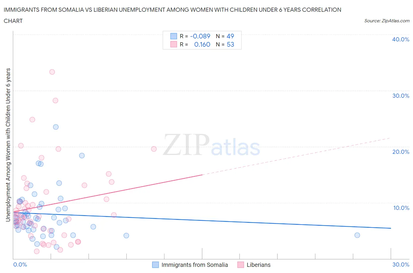 Immigrants from Somalia vs Liberian Unemployment Among Women with Children Under 6 years