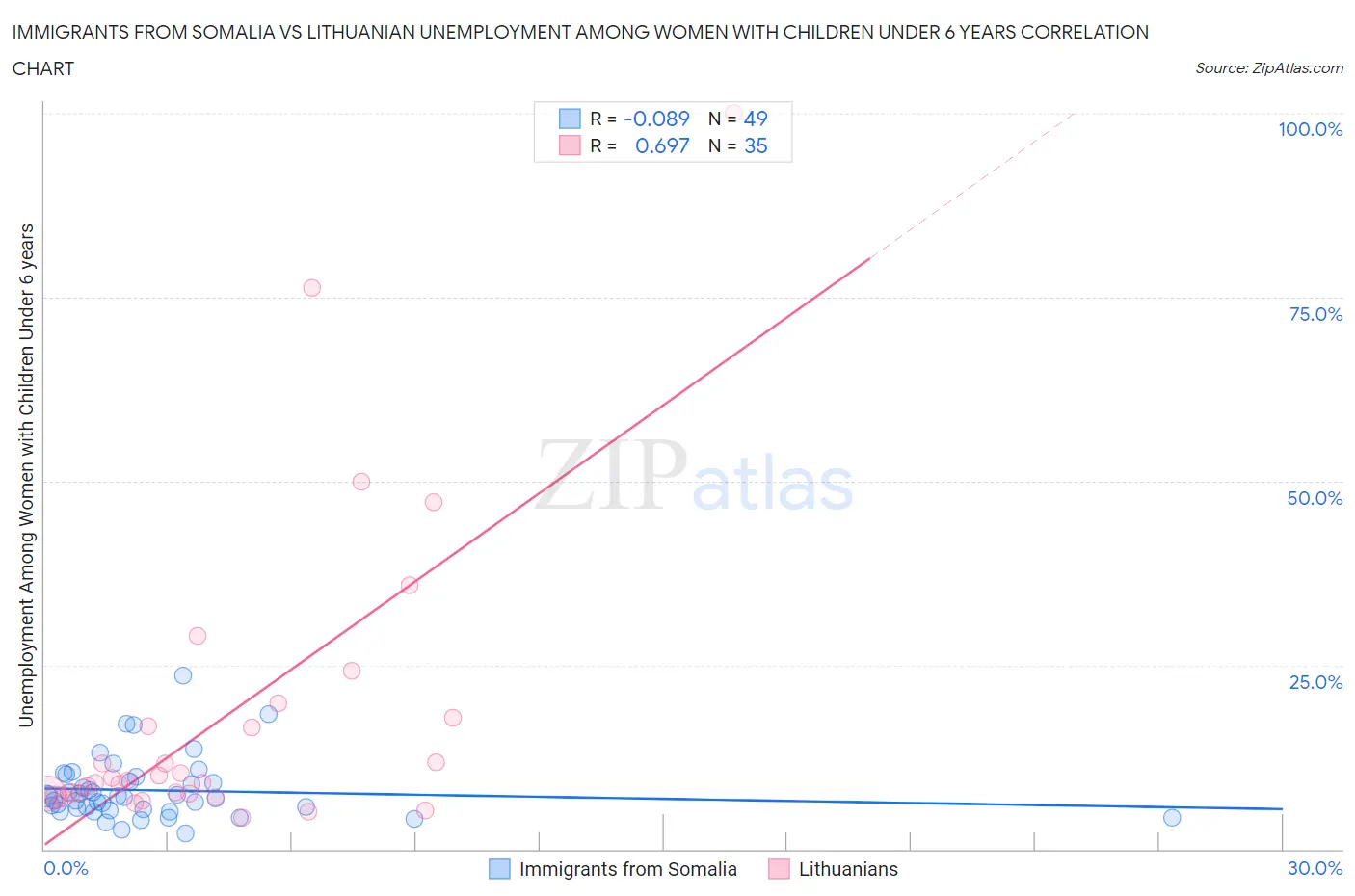 Immigrants from Somalia vs Lithuanian Unemployment Among Women with Children Under 6 years