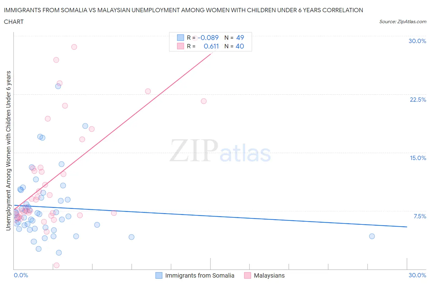 Immigrants from Somalia vs Malaysian Unemployment Among Women with Children Under 6 years