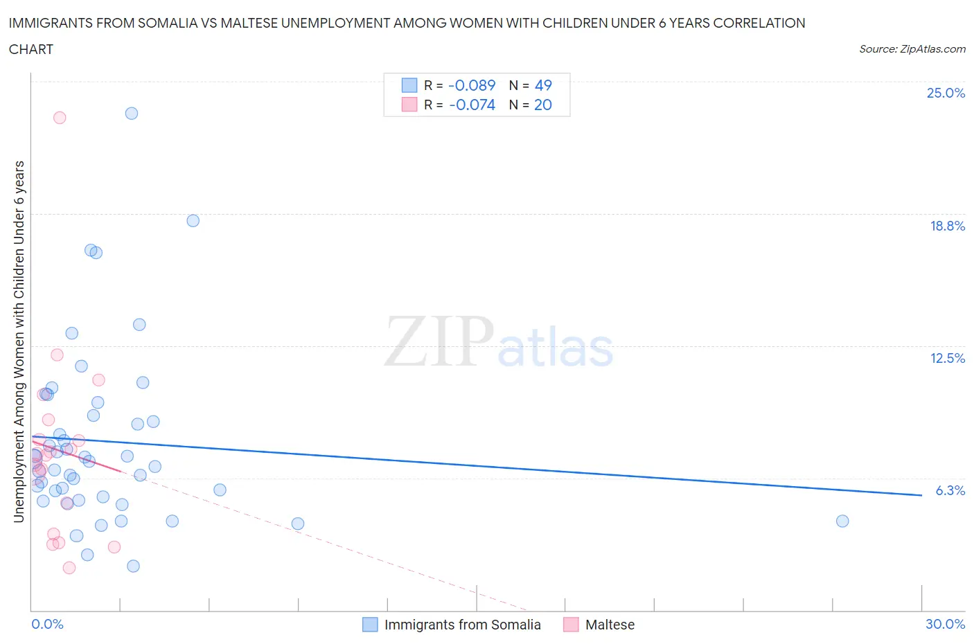 Immigrants from Somalia vs Maltese Unemployment Among Women with Children Under 6 years