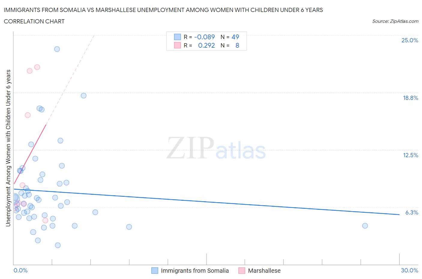 Immigrants from Somalia vs Marshallese Unemployment Among Women with Children Under 6 years