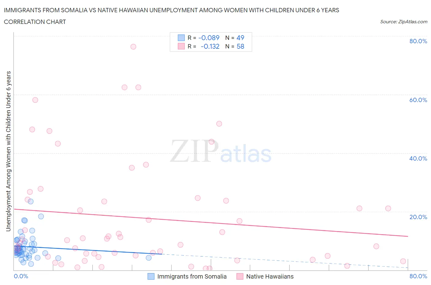 Immigrants from Somalia vs Native Hawaiian Unemployment Among Women with Children Under 6 years