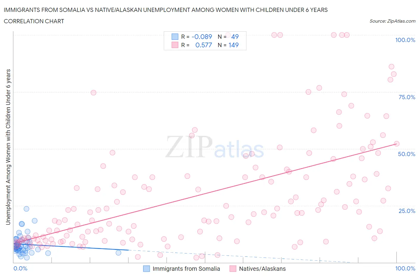 Immigrants from Somalia vs Native/Alaskan Unemployment Among Women with Children Under 6 years
