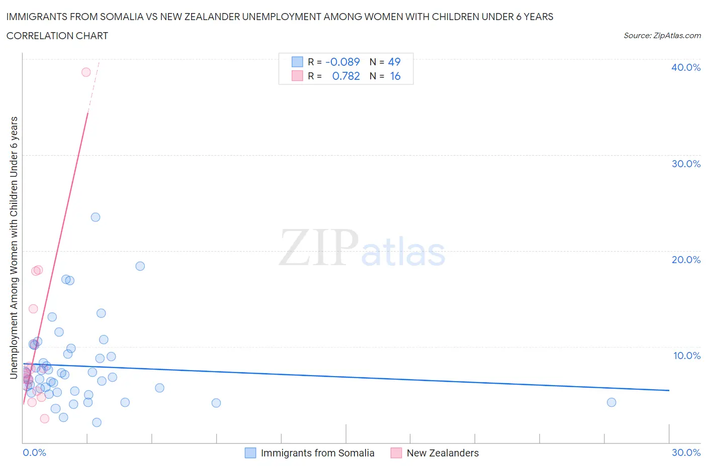 Immigrants from Somalia vs New Zealander Unemployment Among Women with Children Under 6 years