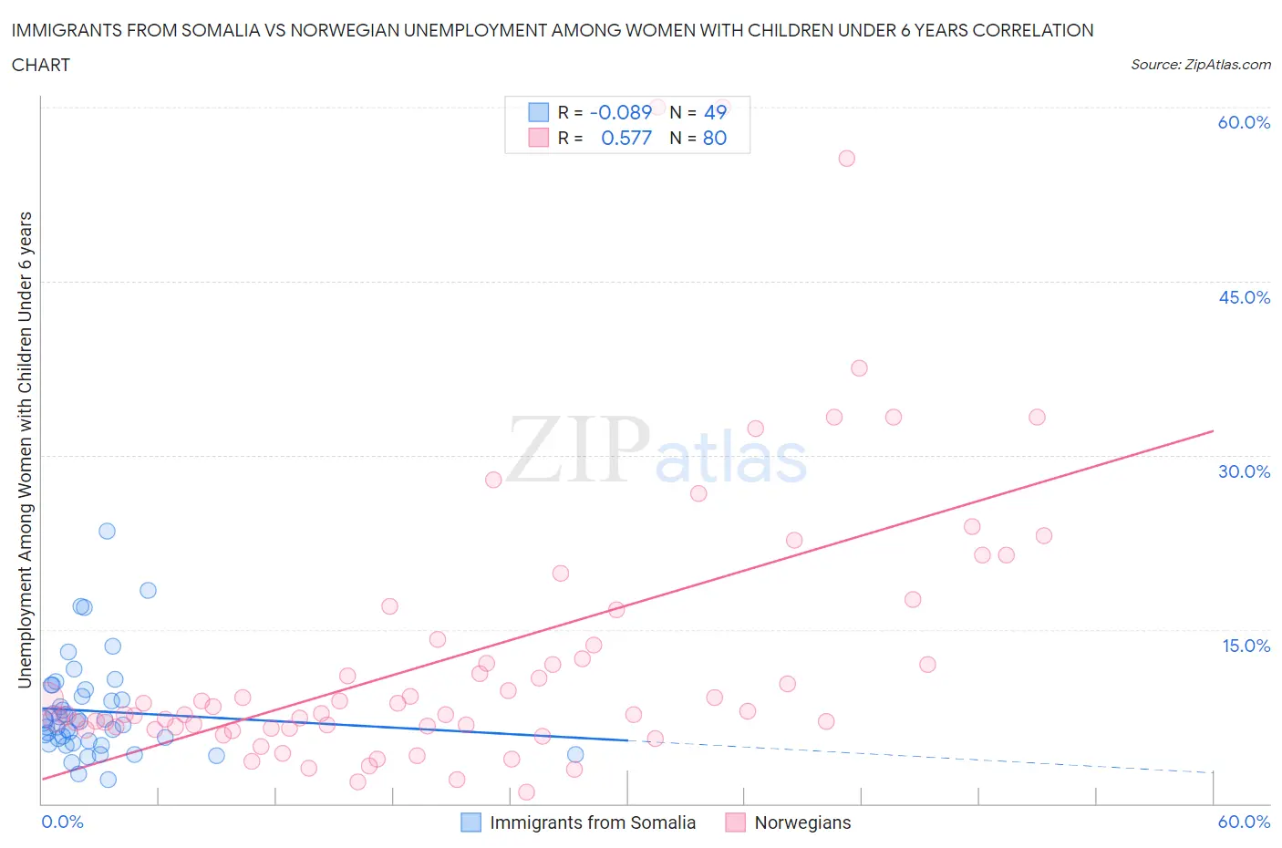 Immigrants from Somalia vs Norwegian Unemployment Among Women with Children Under 6 years