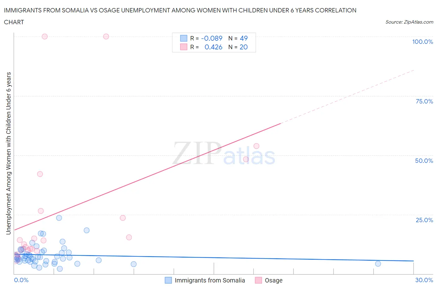 Immigrants from Somalia vs Osage Unemployment Among Women with Children Under 6 years